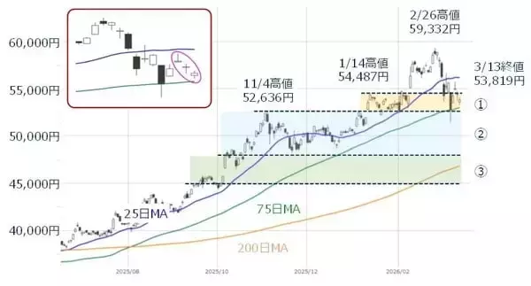 「日本株どう動く？「TACO」不発とイラン情勢混迷。過去最大級の信用「買い」も重し」の画像