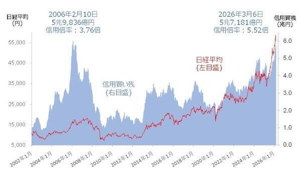 日本株どう動く？「TACO」不発とイラン情勢混迷。過去最大級の信用「買い」も重し