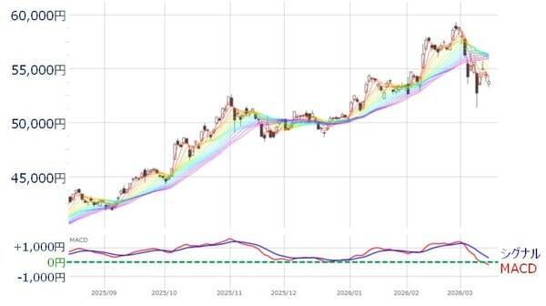 日本株どう動く？「TACO」不発とイラン情勢混迷。過去最大級の信用「買い」も重し