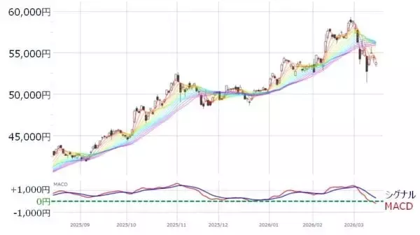 「日本株どう動く？「TACO」不発とイラン情勢混迷。過去最大級の信用「買い」も重し」の画像
