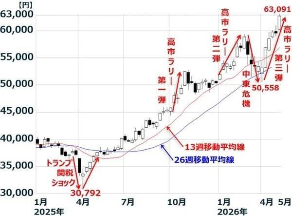 日経平均やや過熱？出遅れ小型株に注目する四つの理由（窪田真之）