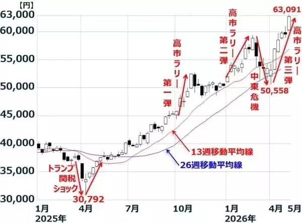 「日経平均やや過熱？出遅れ小型株に注目する四つの理由（窪田真之）」の画像