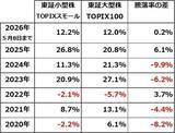 「日経平均やや過熱？出遅れ小型株に注目する四つの理由（窪田真之）」の画像3