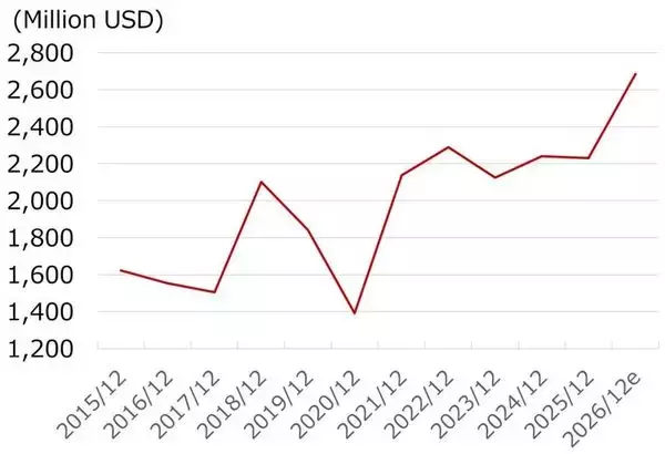 「世界トップ級SIer、コグニザント・テクノロジーの株価に割安感（西 勇太郎）」の画像