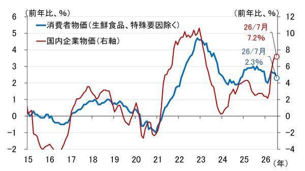 日銀はどこまで利上げするのか、想定される9月利上げ後のシナリオ（愛宕伸康）
