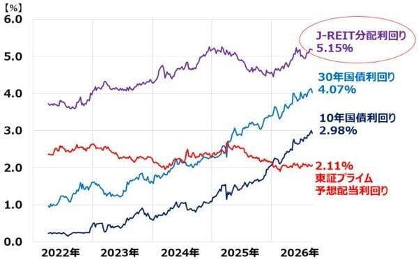 予想利回り5.15％！J-REITが「良い買い場」と判断する理由（窪田真之）