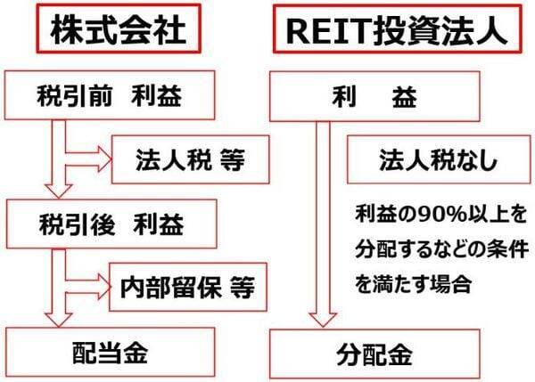 予想利回り5.15％！J-REITが「良い買い場」と判断する理由（窪田真之）