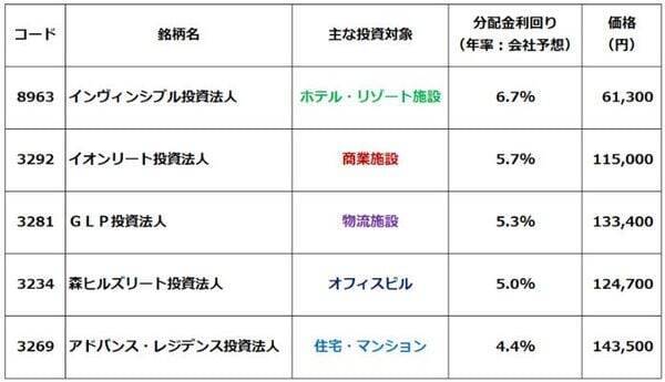 予想利回り5.15％！J-REITが「良い買い場」と判断する理由（窪田真之）