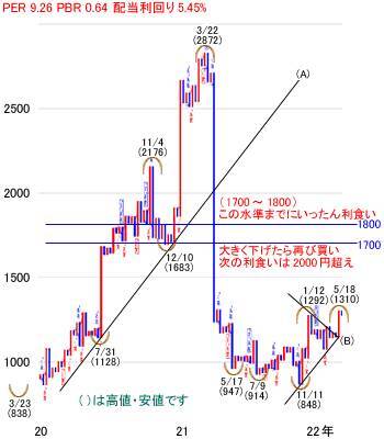日経平均株価は2万7,092円で今週スタート～注目の5銘柄を分析