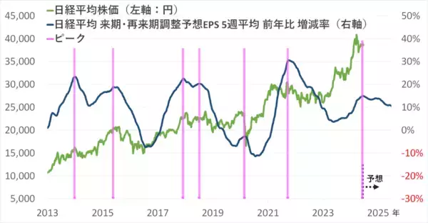 「今後の日経平均は上昇？横ばい？それとも下落？」の画像