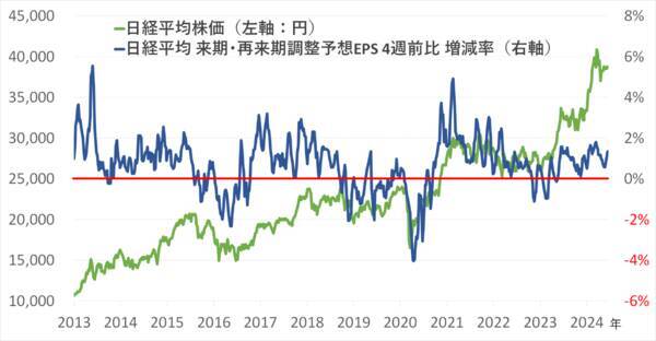 今後の日経平均は上昇？横ばい？それとも下落？