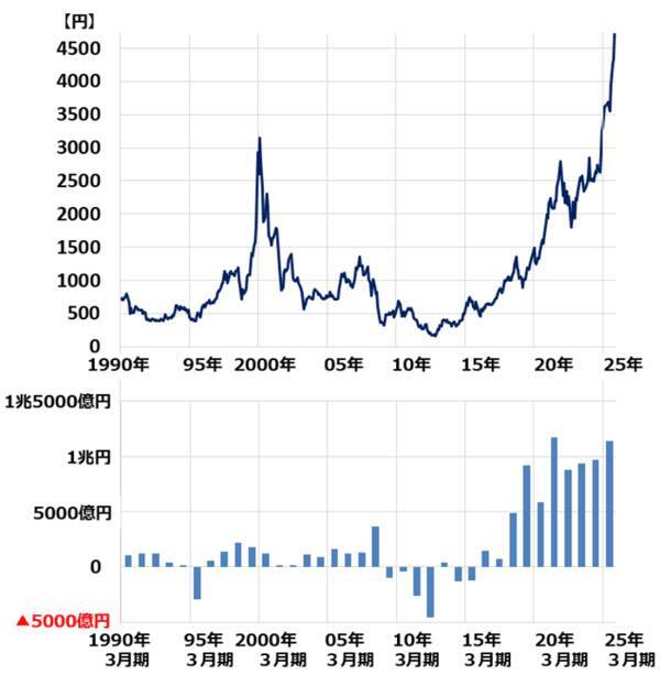 ソニーGとソフトバンクG、決算から読めた高成長2銘柄の保有を推奨する理由（窪田真之）