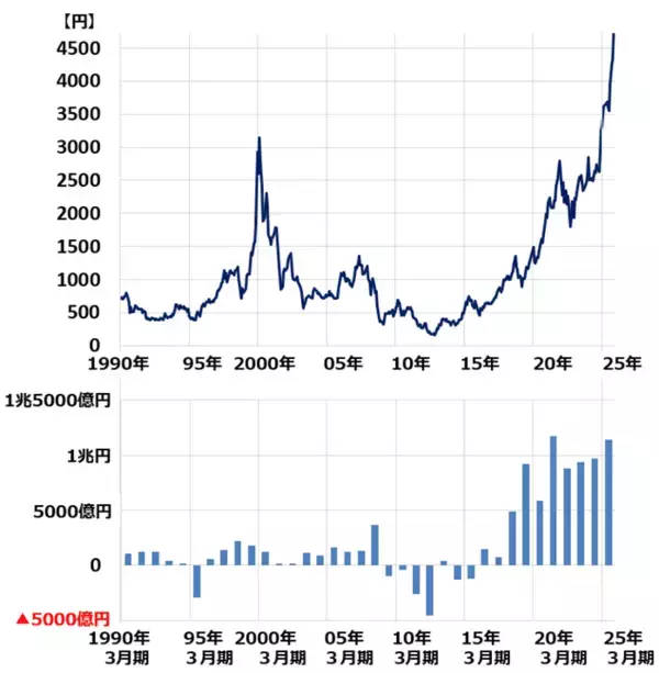 「ソニーGとソフトバンクG、決算から読めた高成長2銘柄の保有を推奨する理由（窪田真之）」の画像