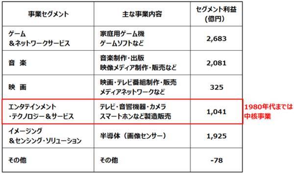 ソニーGとソフトバンクG、決算から読めた高成長2銘柄の保有を推奨する理由（窪田真之）