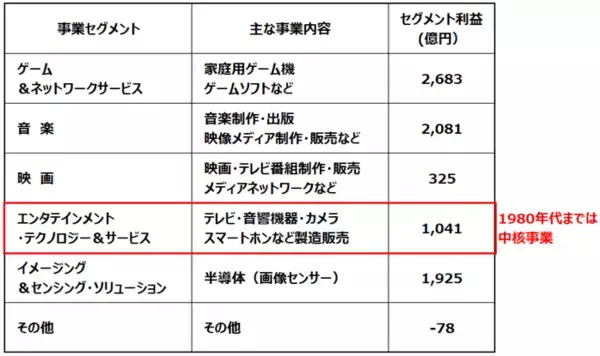 「ソニーGとソフトバンクG、決算から読めた高成長2銘柄の保有を推奨する理由（窪田真之）」の画像