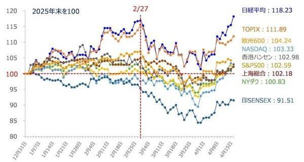相場の強気はいつまで大丈夫？カギは「米IT決算」と「リスクの再点検」（土信田雅之）