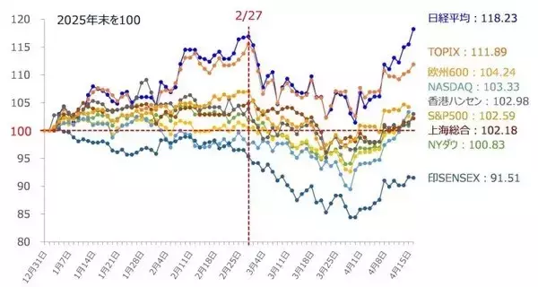 「相場の強気はいつまで大丈夫？カギは「米IT決算」と「リスクの再点検」（土信田雅之）」の画像
