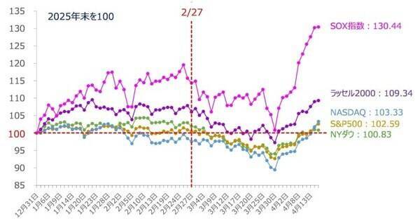 相場の強気はいつまで大丈夫？カギは「米IT決算」と「リスクの再点検」（土信田雅之）