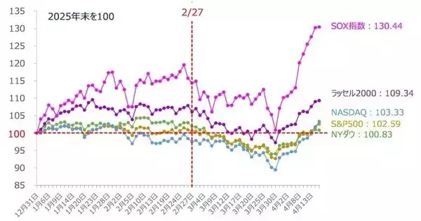 「相場の強気はいつまで大丈夫？カギは「米IT決算」と「リスクの再点検」（土信田雅之）」の画像