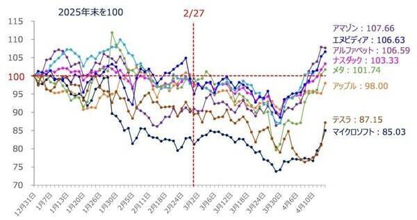 相場の強気はいつまで大丈夫？カギは「米IT決算」と「リスクの再点検」（土信田雅之）