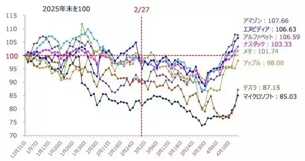 「相場の強気はいつまで大丈夫？カギは「米IT決算」と「リスクの再点検」（土信田雅之）」の画像