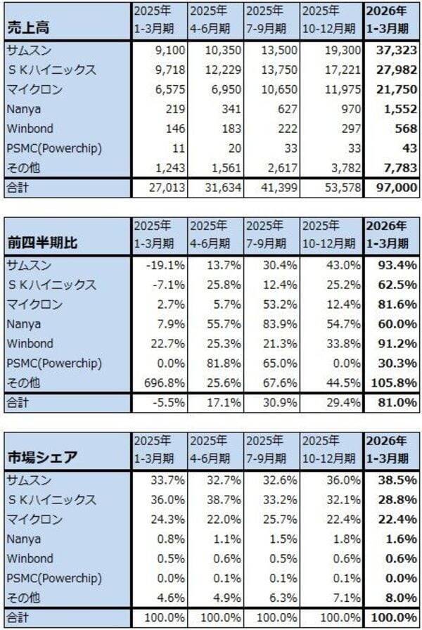 続・メモリ株はまだ買えるのか（キオクシア、IRDAYを開催。目標株価をキオクシア8万5,000円→12万円、マイクロン1,100ドル→1,500ドルに引き上げる）
