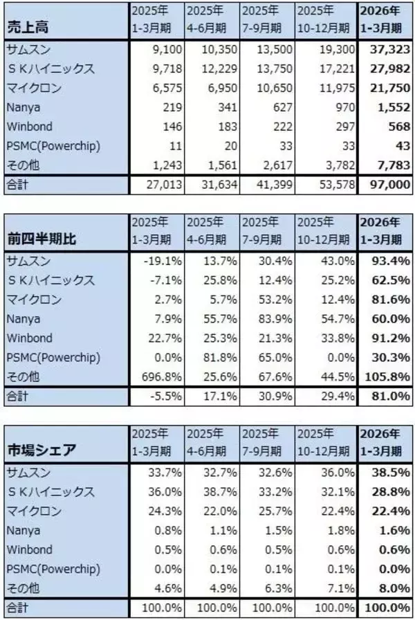 「続・メモリ株はまだ買えるのか（キオクシア、IRDAYを開催。目標株価をキオクシア8万5,000円→12万円、マイクロン1,100ドル→1,500ドルに引き上げる）」の画像