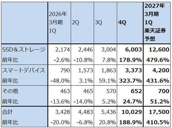 続・メモリ株はまだ買えるのか（キオクシア、IRDAYを開催。目標株価をキオクシア8万5,000円→12万円、マイクロン1,100ドル→1,500ドルに引き上げる）