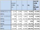 「続・メモリ株はまだ買えるのか（キオクシア、IRDAYを開催。目標株価をキオクシア8万5,000円→12万円、マイクロン1,100ドル→1,500ドルに引き上げる）」の画像4