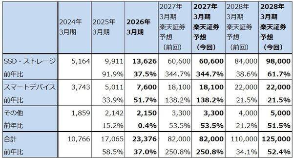 続・メモリ株はまだ買えるのか（キオクシア、IRDAYを開催。目標株価をキオクシア8万5,000円→12万円、マイクロン1,100ドル→1,500ドルに引き上げる）
