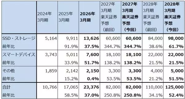 「続・メモリ株はまだ買えるのか（キオクシア、IRDAYを開催。目標株価をキオクシア8万5,000円→12万円、マイクロン1,100ドル→1,500ドルに引き上げる）」の画像