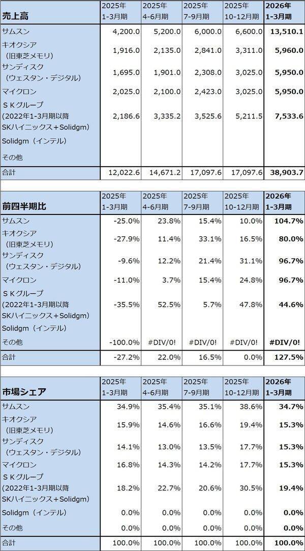続・メモリ株はまだ買えるのか（キオクシア、IRDAYを開催。目標株価をキオクシア8万5,000円→12万円、マイクロン1,100ドル→1,500ドルに引き上げる）