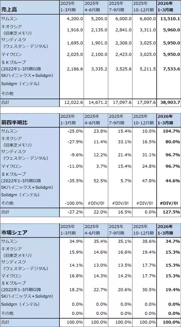 「続・メモリ株はまだ買えるのか（キオクシア、IRDAYを開催。目標株価をキオクシア8万5,000円→12万円、マイクロン1,100ドル→1,500ドルに引き上げる）」の画像