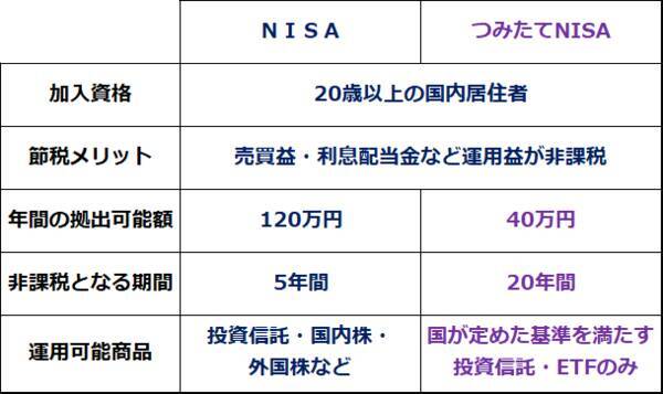 やってはいけない、NISA（ニーサ）の3大失敗