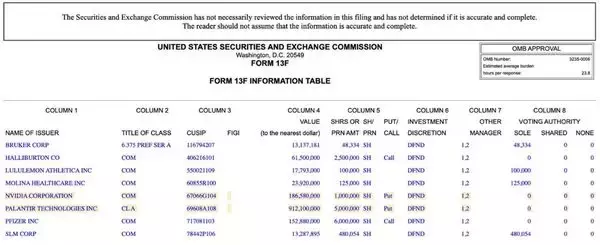 「世紀の空売りのバーリがAI株への大規模な売りポジションを構築」の画像