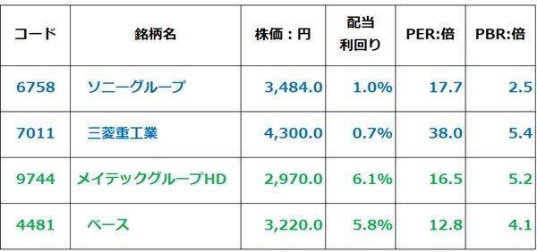 【投資クイズ】ソニー、三菱重工業、メイテック、ベース：最高益予想なのに配当利回り4％超はどれ？