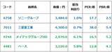「【投資クイズ】ソニー、三菱重工業、メイテック、ベース：最高益予想なのに配当利回り4％超はどれ？」の画像3