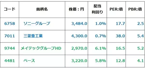 「【投資クイズ】ソニー、三菱重工業、メイテック、ベース：最高益予想なのに配当利回り4％超はどれ？」の画像