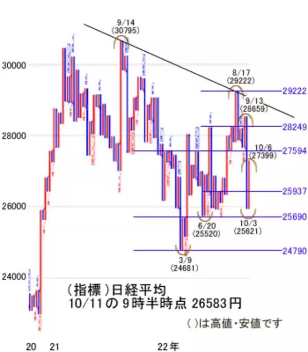 「今週は米国9月雇用統計を受けて金融引き締めを懸念。ただし円安基調は変わらず」の画像