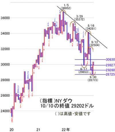 今週は米国9月雇用統計を受けて金融引き締めを懸念。ただし円安基調は変わらず