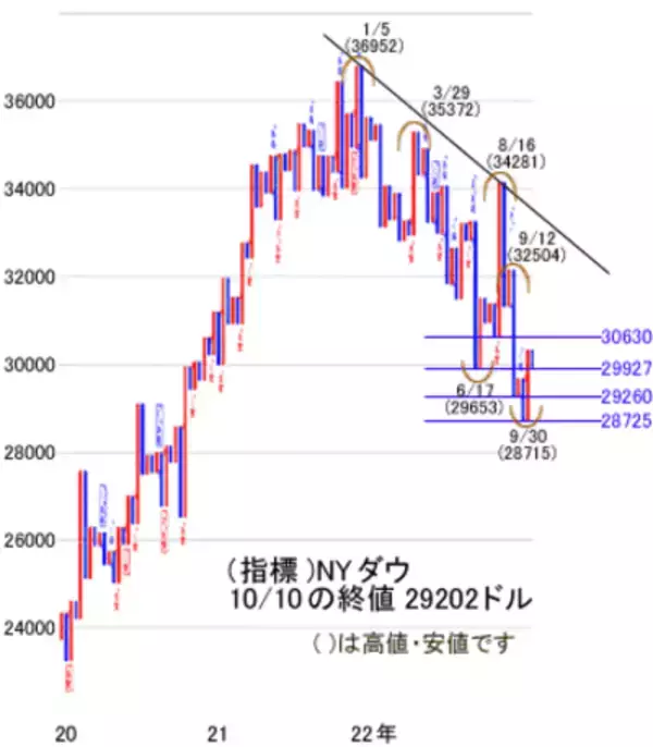 「今週は米国9月雇用統計を受けて金融引き締めを懸念。ただし円安基調は変わらず」の画像