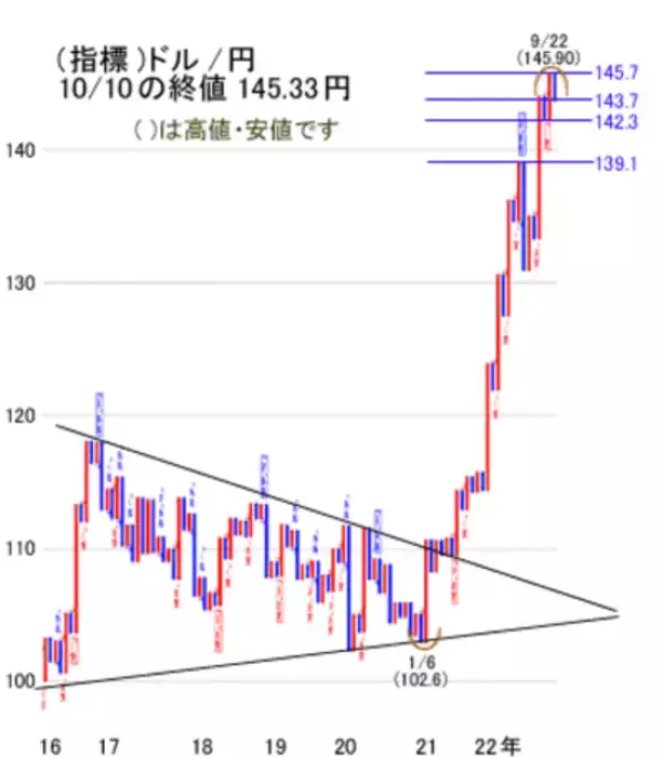 「今週は米国9月雇用統計を受けて金融引き締めを懸念。ただし円安基調は変わらず」の画像