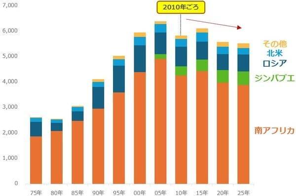 1年で2倍、プラチナの価格動向に改めて注目