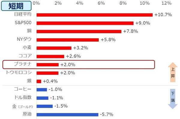 1年で2倍、プラチナの価格動向に改めて注目