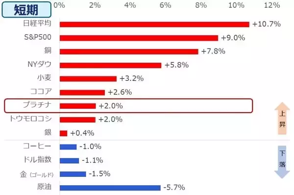 「1年で2倍、プラチナの価格動向に改めて注目」の画像