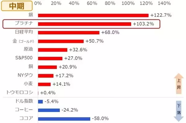 「1年で2倍、プラチナの価格動向に改めて注目」の画像