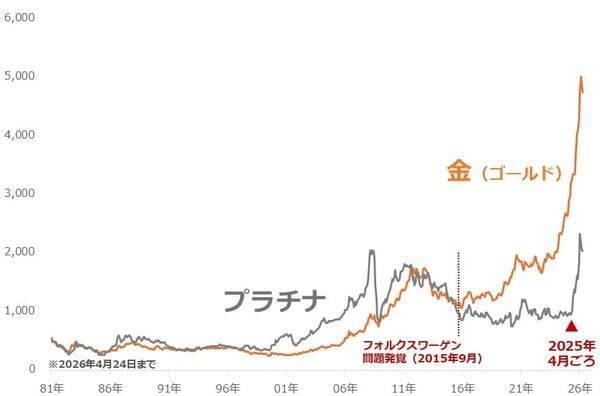 1年で2倍、プラチナの価格動向に改めて注目