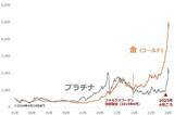 「1年で2倍、プラチナの価格動向に改めて注目」の画像4