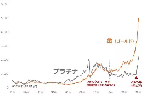 「1年で2倍、プラチナの価格動向に改めて注目」の画像