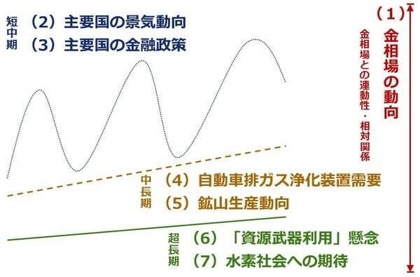 1年で2倍、プラチナの価格動向に改めて注目